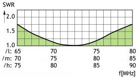 Procom 66-78 MHz 4m Feststationsantenne (GP 80 B/l)