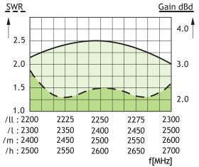 Procom CXL 2400-3LW/m/Ex 2400-2600 MHz