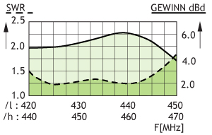 Procom 3dB leichtgewichtige und breitbandige Marine- und Feststationsantenne (CXL 70-3 LW/L)