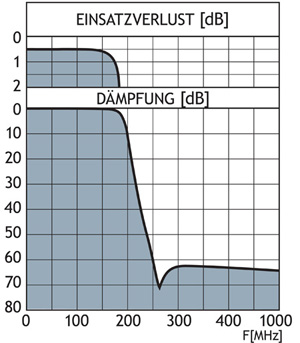 Procom Tiefpassfilter (LP 174-FME)