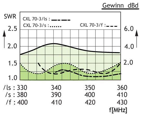 Procom 3dB leichtgewichtige und breitbandige Marine- und Feststationsantenne (CXL 70-3 LW/L)