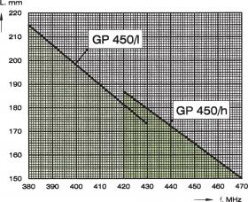 Procom TETRA-Antenne für Mastrohr mit 38 mm (GP 450/h)