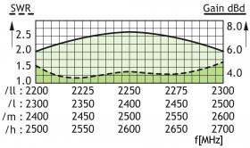 Procom 6dB kolineare und breitbandige Feststations- und Marineantenne (CXL 2400-6LW/l)