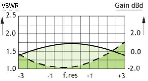 Procom Seefunkantenne (MA2-1 SC)