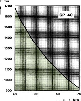 Procom Ground Plane Antenne (GP 40)