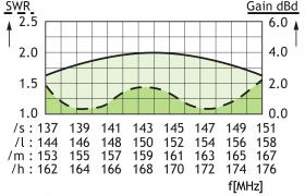 Procom CXL 2-3C/167-174 MHz-PT